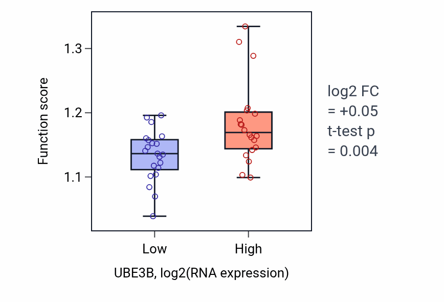 Box plot of Vacuolar transport in UBE3B-low vs UBE3B-high samples in STOMACH.