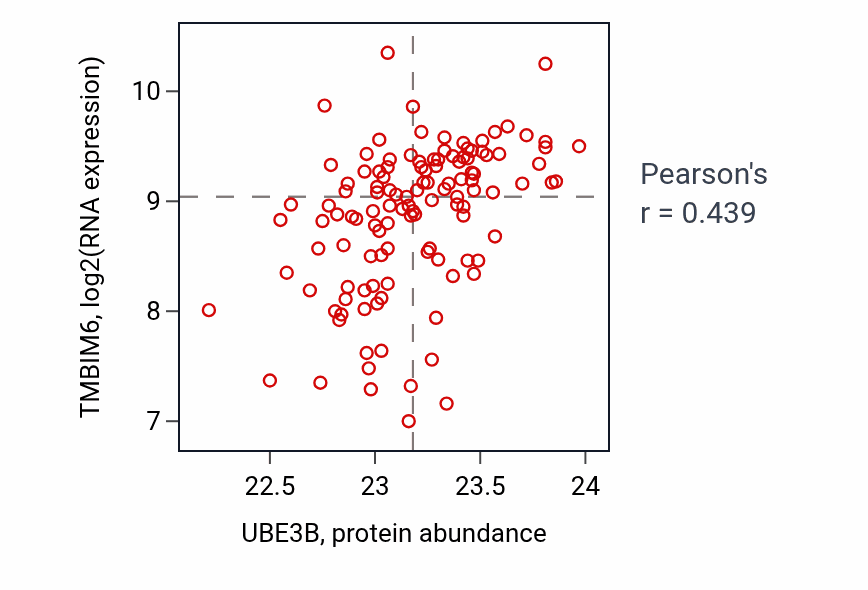 Per-sample scatter of UBE3B vs TMBIM6 in BRCA (Pearson r = 0.44).