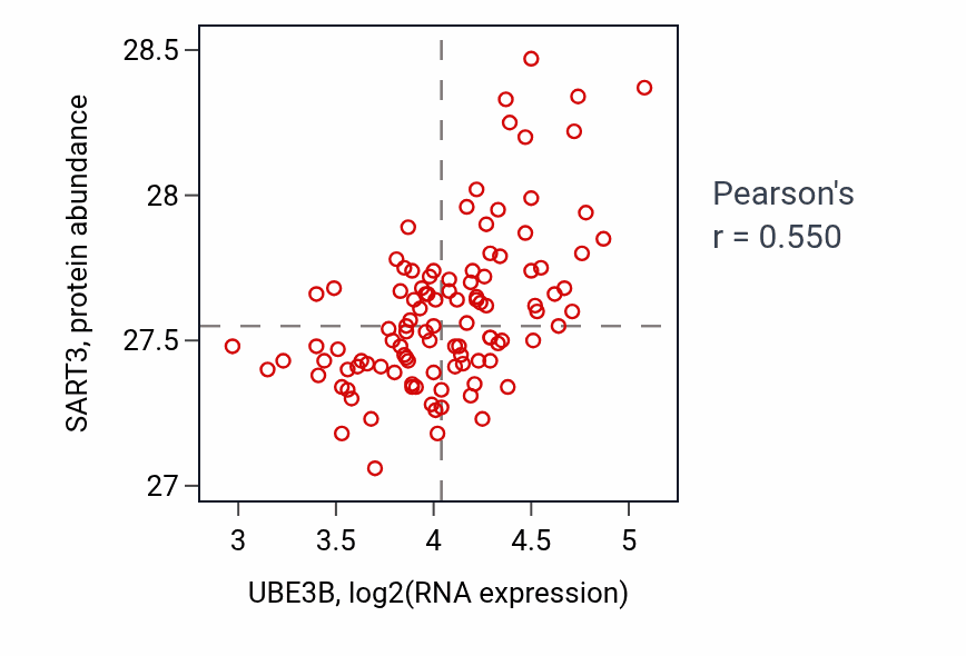 Per-sample scatter of UBE3B vs SART3 in LSCC (Pearson r = 0.55).