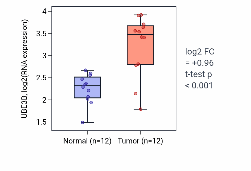 Tumor-vs-normal expression box plot for UBE3B RNA in LIHC.