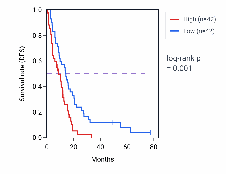 Kaplan&ndash;Meier survival curve for UBE3B RNA-high vs -low samples in MESO.