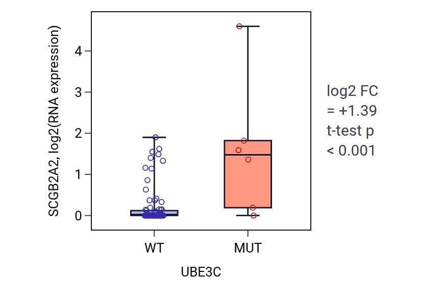 Box plot of SCGB2A2 in UBE3C-low vs UBE3C-high samples in CNS.