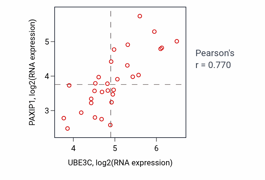 Per-sample scatter of UBE3C vs PAXIP1 in BLOOD_Myeloma (Pearson r = 0.77).