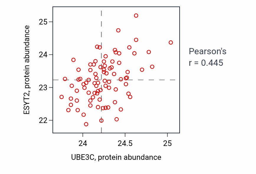 Per-sample scatter of UBE3C vs ESYT2 in OV (Pearson r = 0.45).