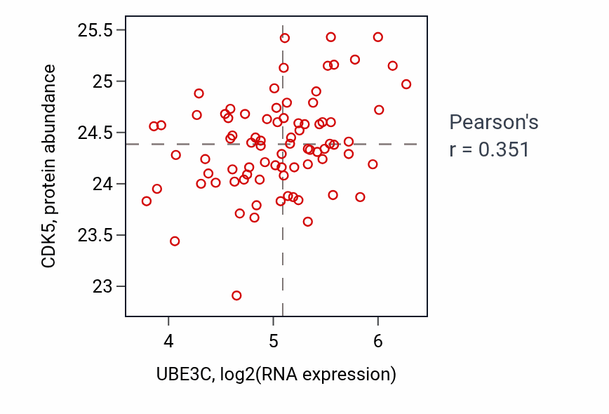 Per-sample scatter of UBE3C vs CDK5 in OV (Pearson r = 0.35).