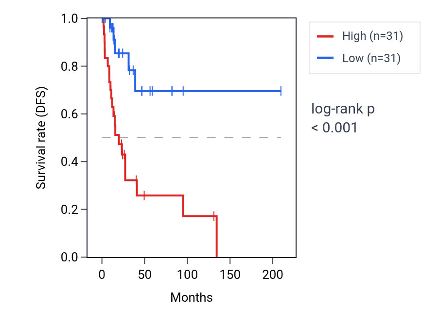 Kaplan&ndash;Meier survival curve for UBE3C RNA expression in CESC: high vs low expression groups.