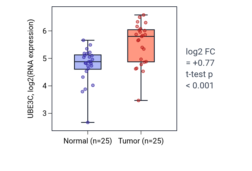 Tumor-vs-normal expression box plot for UBE3C in HNSC.