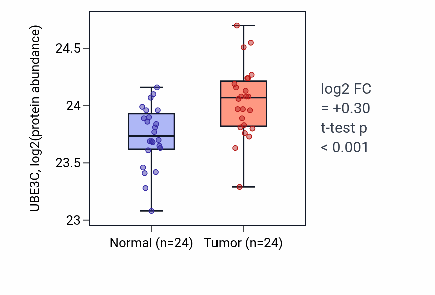 Tumor-vs-normal mass-spec protein box plot for UBE3C in PDAC.
