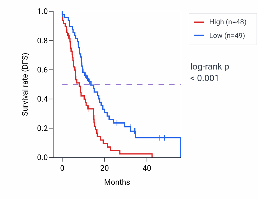 Kaplan&ndash;Meier survival curve for UBE3C mass-spec protein-high vs -low samples in GBM.