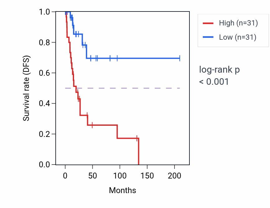 Kaplan&ndash;Meier survival curve for UBE3C RNA-high vs -low samples in CESC.