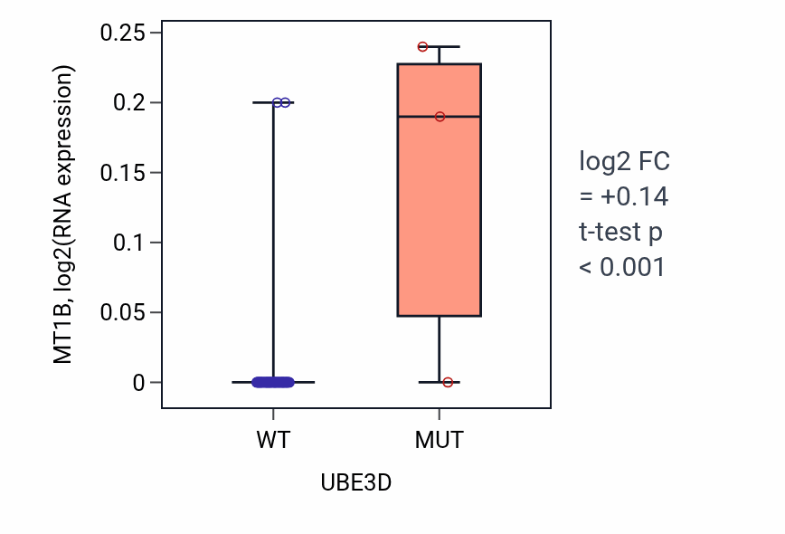 Box plot of MT1B in UBE3D-low vs UBE3D-high samples in SOFT_TISSUE.
