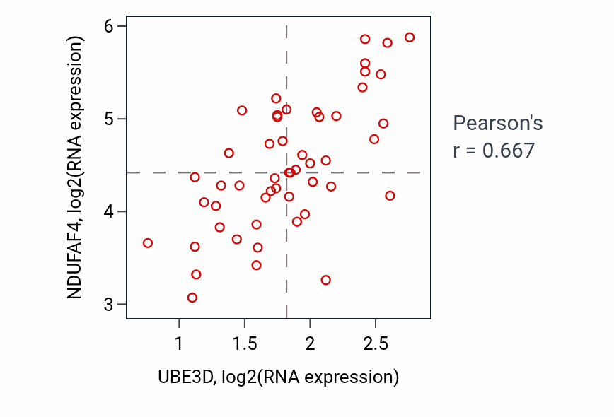 Per-sample scatter of UBE3D vs NDUFAF4 in PANCREAS (Pearson r = 0.67).