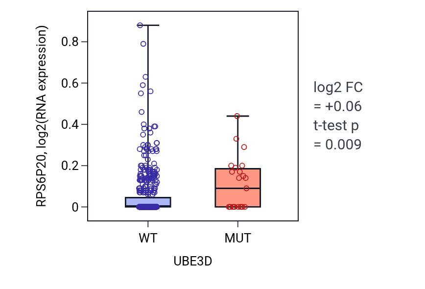 Box plot of RPS6P20 in UBE3D-low vs UBE3D-high samples in UCEC.
