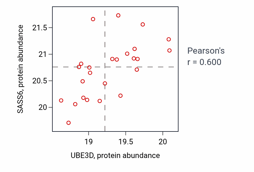 Per-sample scatter of UBE3D vs SASS6 in LSCC (Pearson r = 0.60).