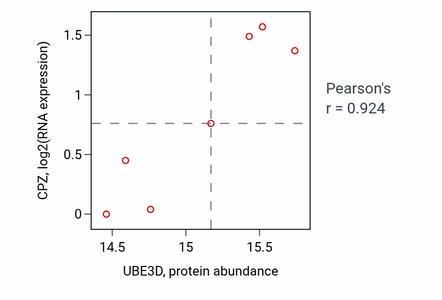 Per-sample scatter of UBE3D vs CPZ in OV (Pearson r = 0.92).