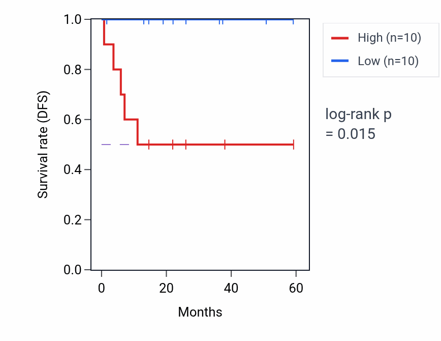 Kaplan&ndash;Meier survival curve for UBE3D mass-spec protein-high vs -low samples in LUAD.