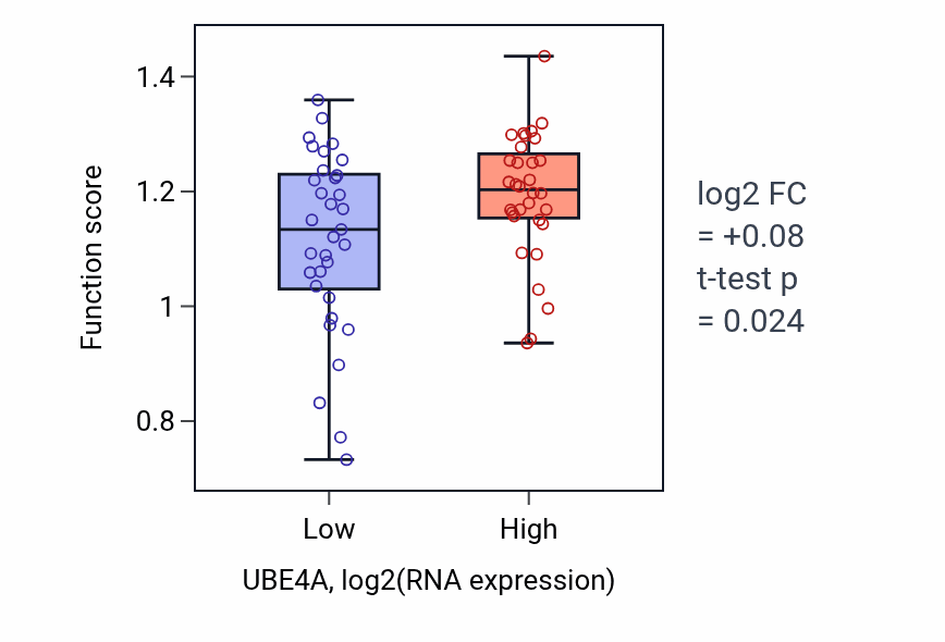 Box plot of Meiotic chromosome condensation in UBE4A-low vs UBE4A-high samples in SOFT_TISSUE.