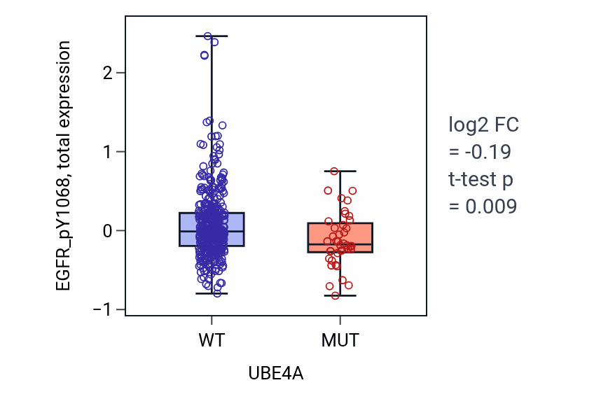 Box plot of EGFR_pY1068 in UBE4A-low vs UBE4A-high samples in UCEC.