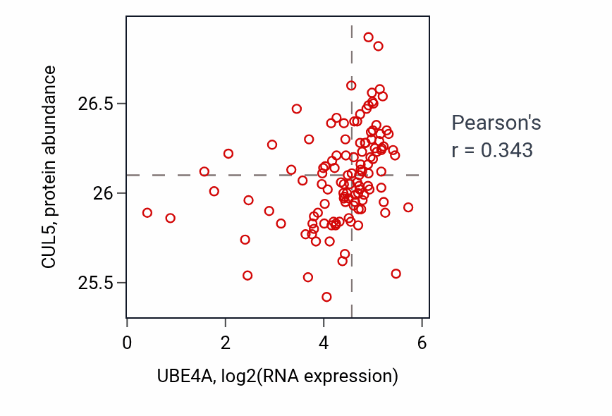 Per-sample scatter of UBE4A vs CUL5 in BRCA (Pearson r = 0.34).