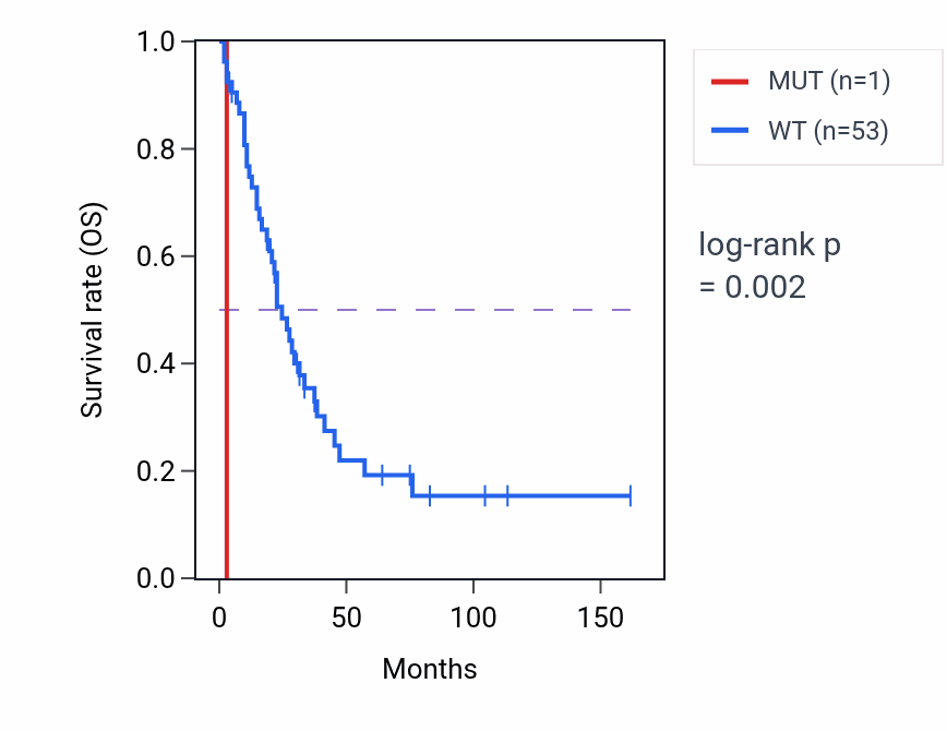 Kaplan&ndash;Meier survival curve for UBE4A mutant vs wild-type samples in SCLC.