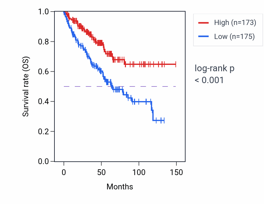 Kaplan&ndash;Meier survival curve for UBE4A RNA-high vs -low samples in KIRC.