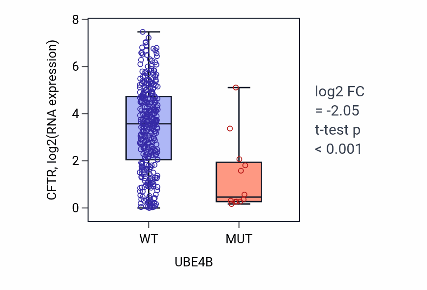 Box plot of CFTR in UBE4B-low vs UBE4B-high samples in STAD.