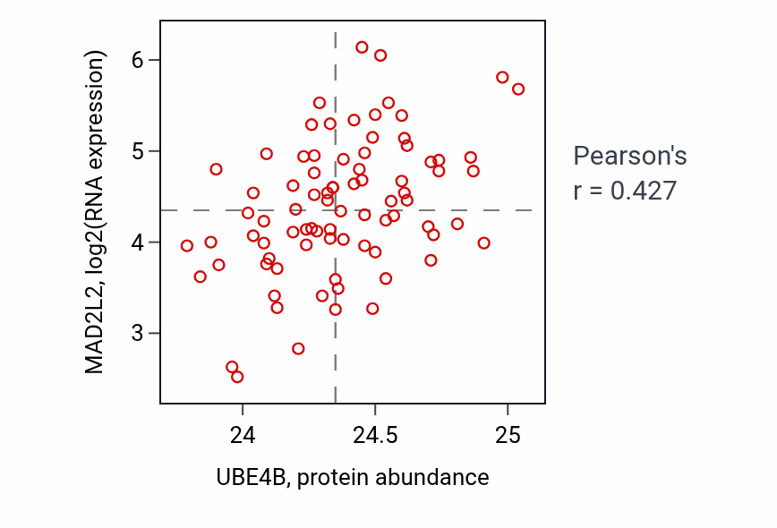 Per-sample scatter of UBE4B vs MAD2L2 in OV (Pearson r = 0.43).