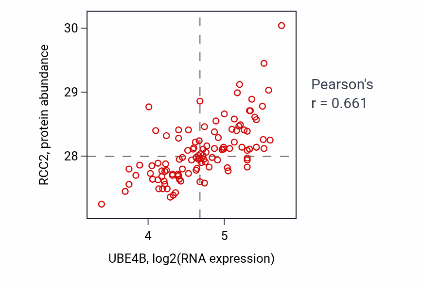 Per-sample scatter of UBE4B vs RCC2 in LSCC (Pearson r = 0.66).