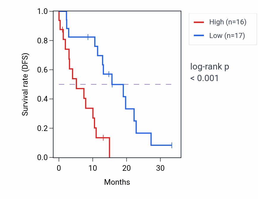 Kaplan&ndash;Meier survival curve for UBE4B mass-spec protein-high vs -low samples in PDAC.