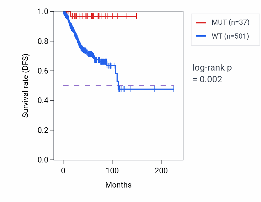 Kaplan&ndash;Meier survival curve for UBE4B mutant vs wild-type samples in UCEC.