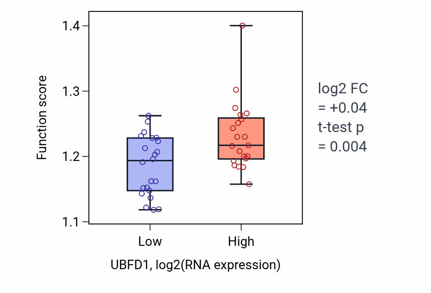 Box plot of DNA-templated transcription initiation in UBFD1-low vs UBFD1-high samples in UPPER_AERODIGESTIVE_TRACT.