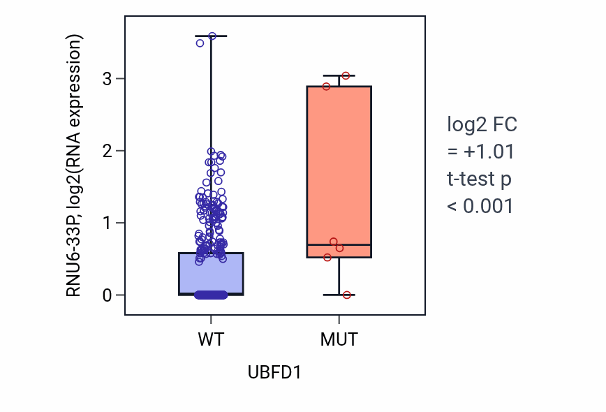 Box plot of RNU6-33P in UBFD1-low vs UBFD1-high samples in COAD.