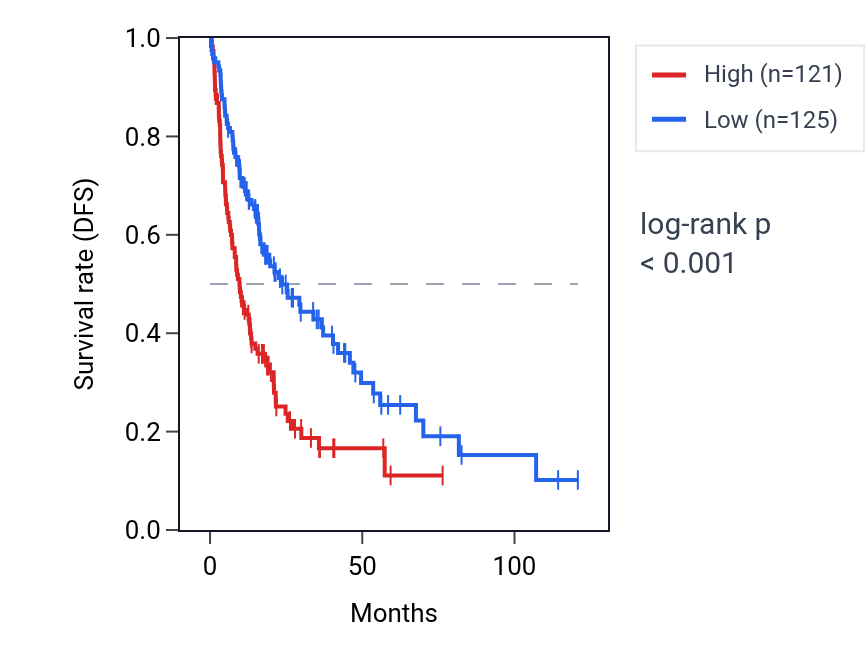 Kaplan&ndash;Meier survival curve for UBFD1 RNA expression in LIHC: high vs low expression groups.
