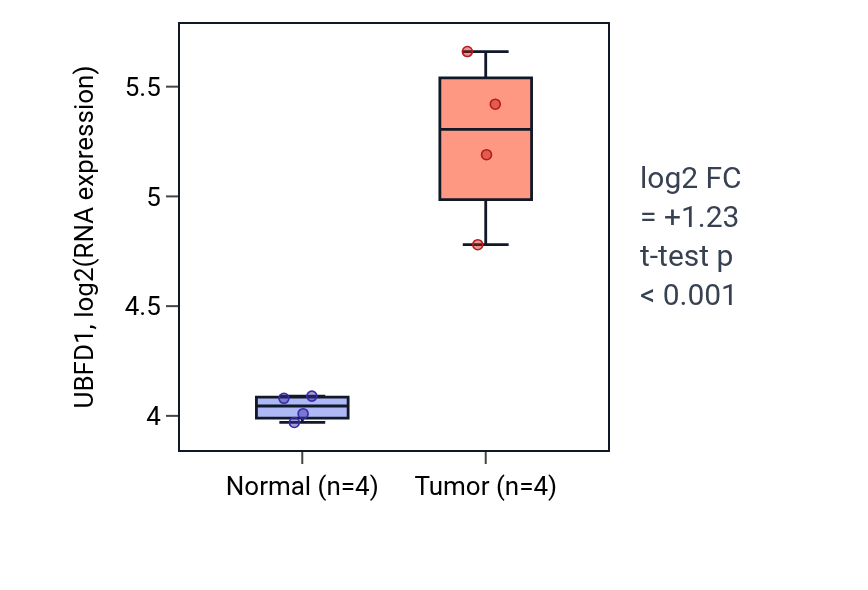 Tumor-vs-normal expression box plot for UBFD1 in KIRP.