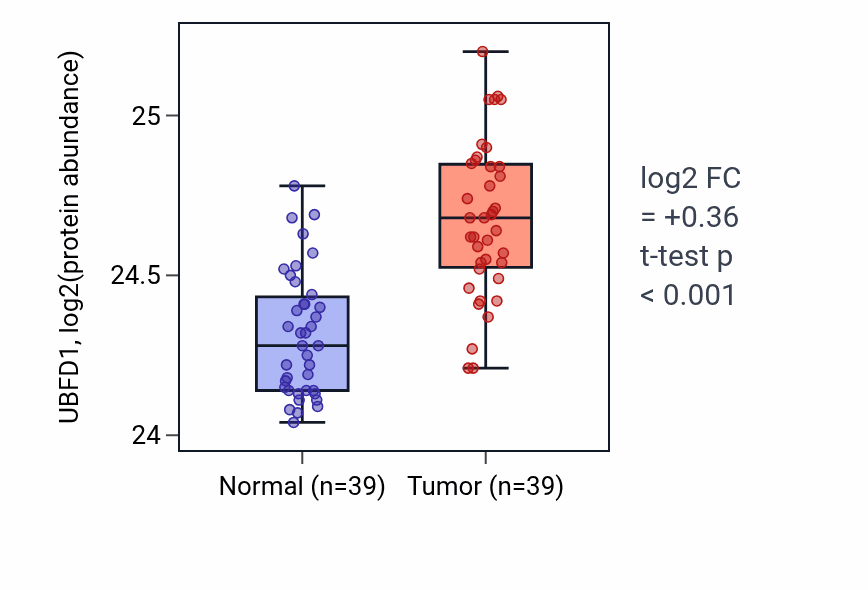 Tumor-vs-normal mass-spec protein box plot for UBFD1 in HNSC.