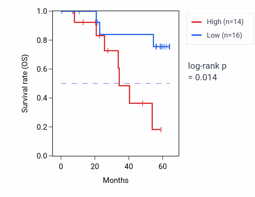 Kaplan&ndash;Meier survival curve for UBFD1 mass-spec protein-high vs -low samples in CCRCC.