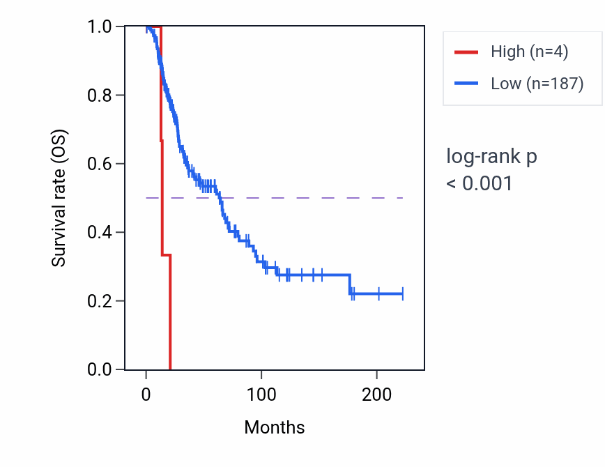Kaplan&ndash;Meier survival curve for UBFD1P1 RNA expression in SKCM: high vs low expression groups.