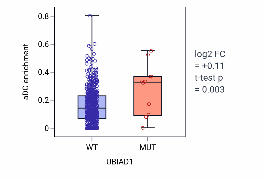 Box plot of aDC in UBIAD1-low vs UBIAD1-high samples in UCEC.
