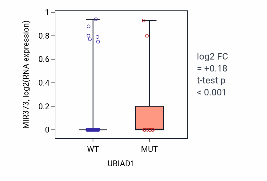 Box plot of MIR373 in UBIAD1-low vs UBIAD1-high samples in SKCM.