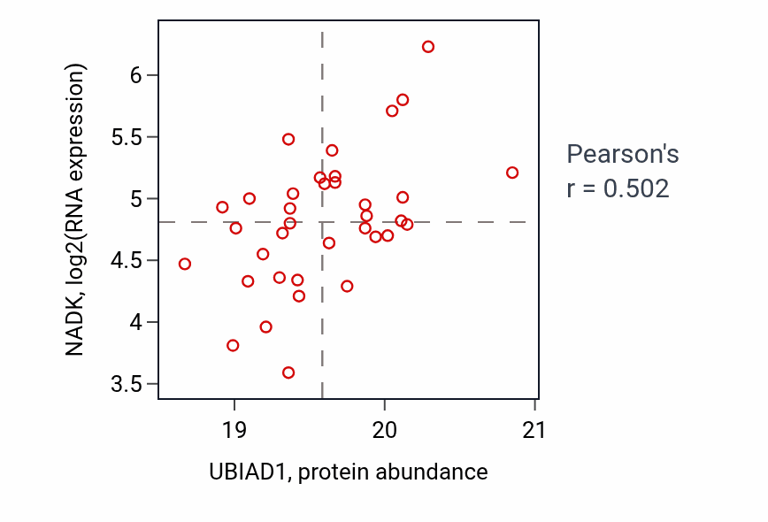 Per-sample scatter of UBIAD1 vs NADK in OV (Pearson r = 0.50).
