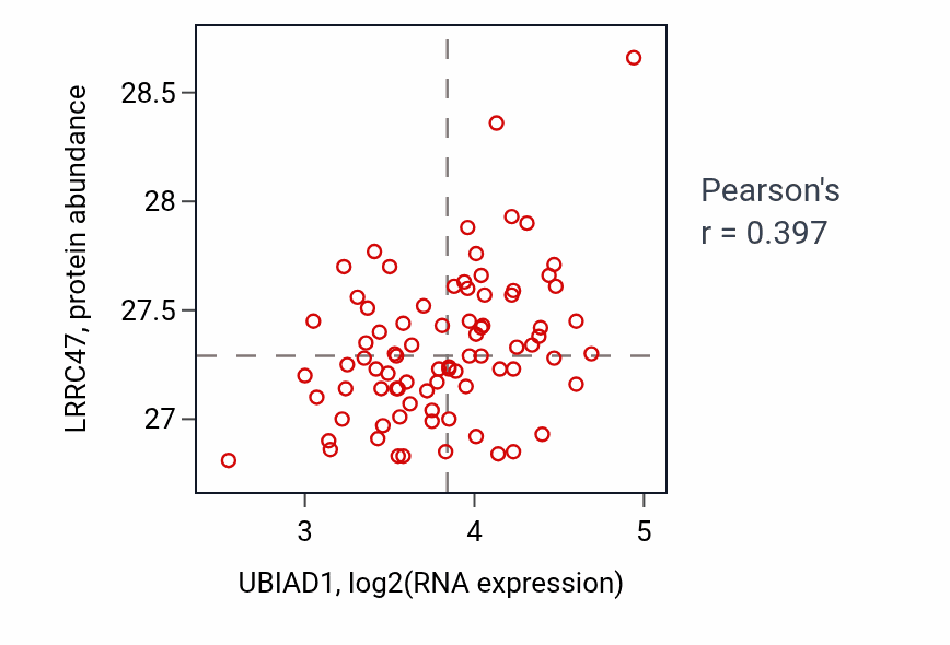 Per-sample scatter of UBIAD1 vs LRRC47 in OV (Pearson r = 0.40).