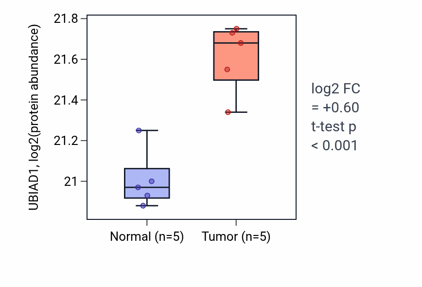 Tumor-vs-normal mass-spec protein box plot for UBIAD1 in LUAD.