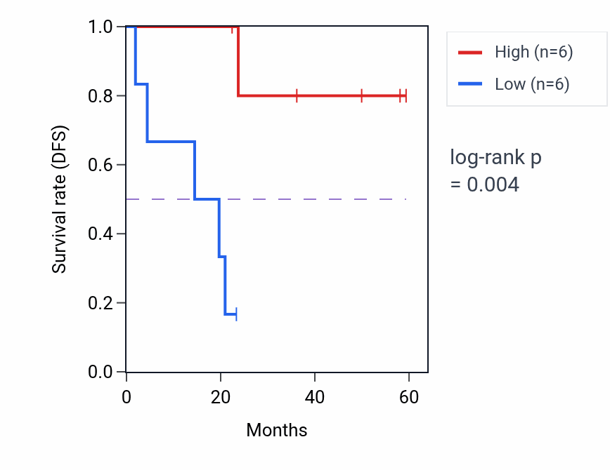 Kaplan&ndash;Meier survival curve for UBIAD1 mass-spec protein-high vs -low samples in UCEC.