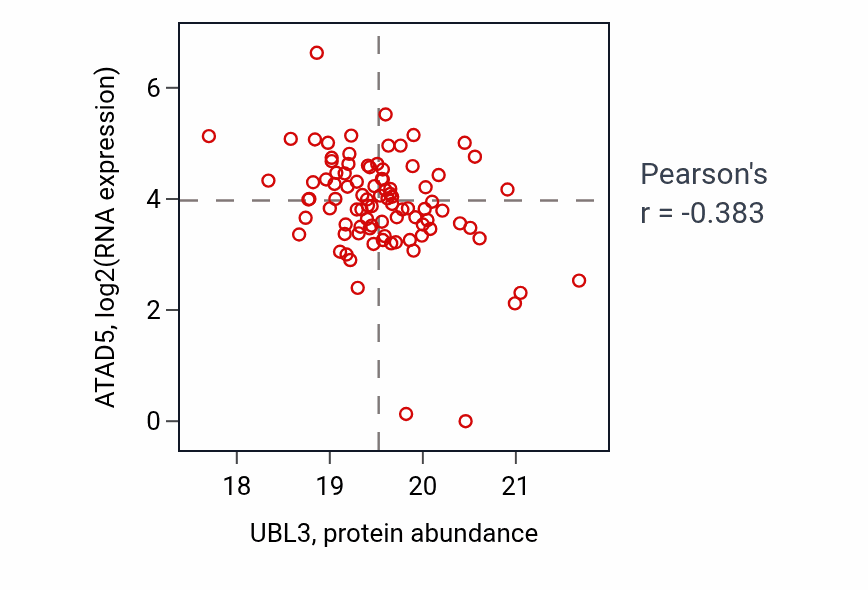 Per-sample scatter of UBL3 vs ATAD5 in HNSC (Pearson r = -0.38).