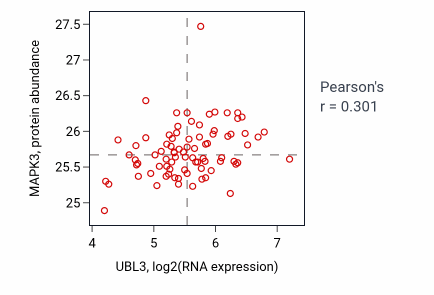 Per-sample scatter of UBL3 vs MAPK3 in OV (Pearson r = 0.30).