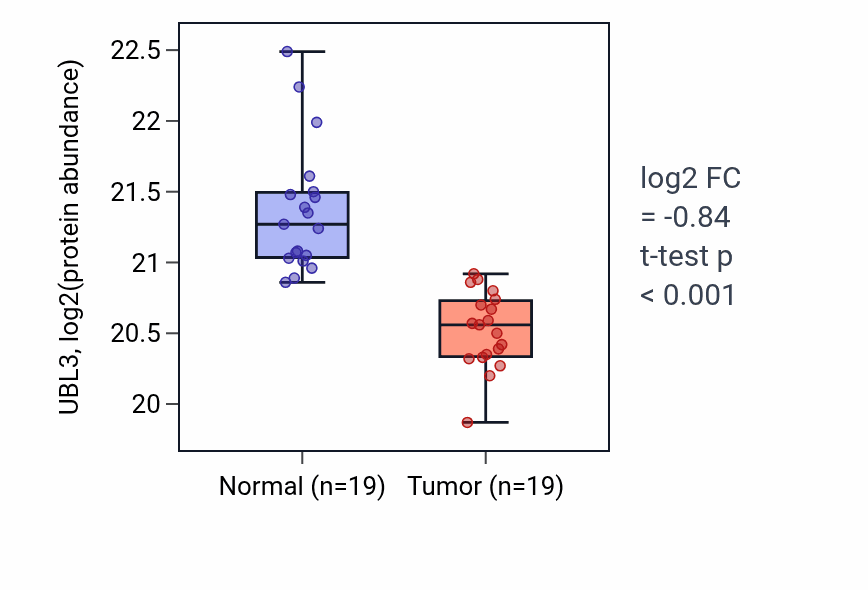 Tumor-vs-normal mass-spec protein box plot for UBL3 in LSCC.