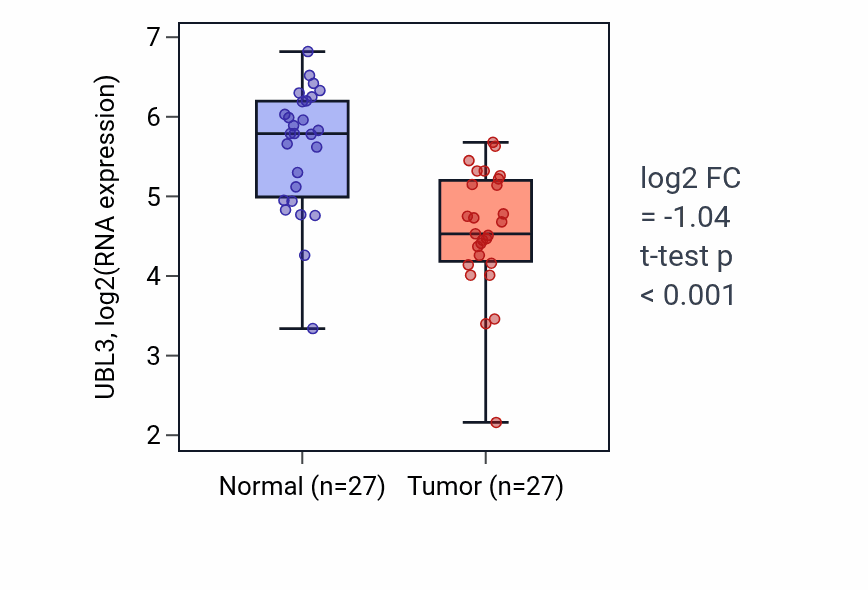 Tumor-vs-normal expression box plot for UBL3 RNA in HNSC.