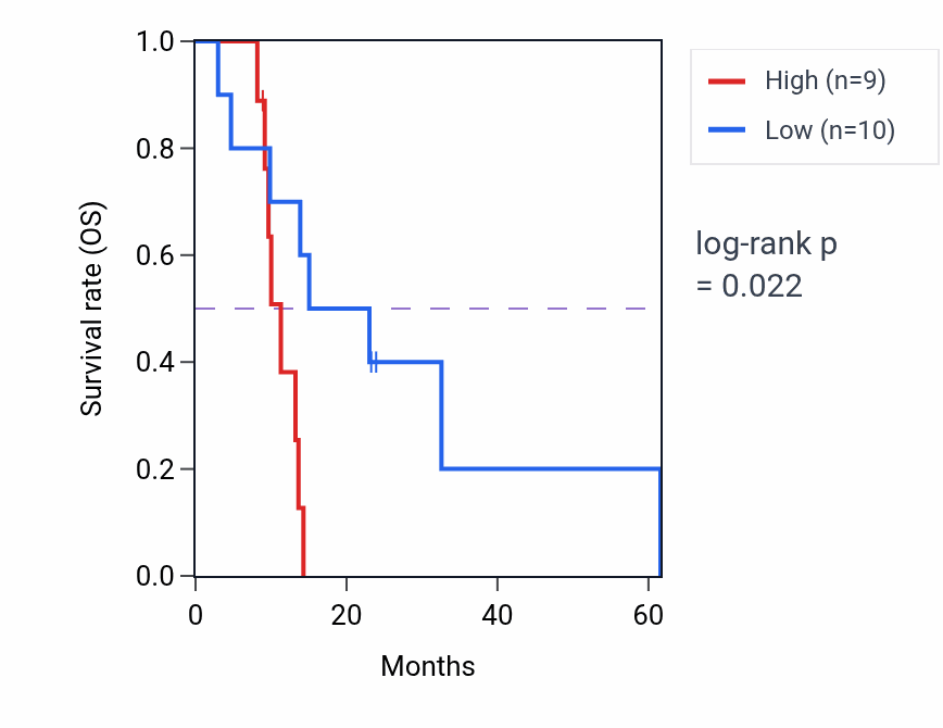 Kaplan&ndash;Meier survival curve for UBL3 mass-spec protein-high vs -low samples in PDAC.