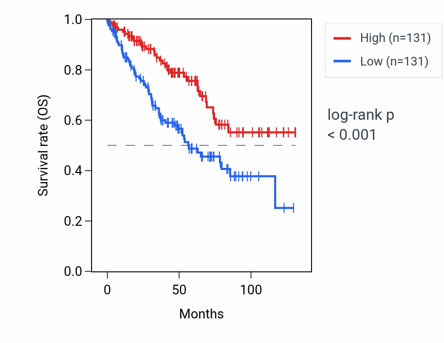 Kaplan&ndash;Meier survival curve for UBL3 RNA-high vs -low samples in KIRC.