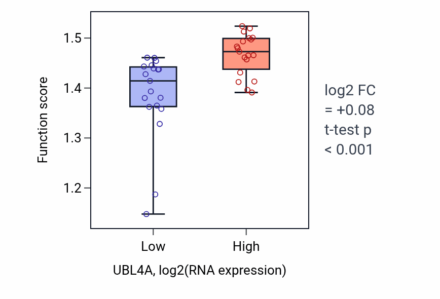 Box plot of snRNA pseudouridine synthesis in UBL4A-low vs UBL4A-high samples in BONE.
